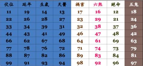 號碼吉兇查詢|電話號碼吉凶